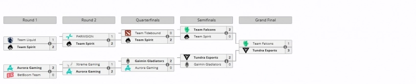 Tundra Esports победила Team Falcons и стала чемпионом BLAST Slam III по Dota 2